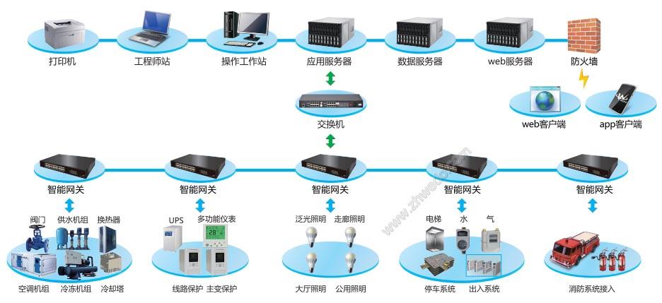 维度电气楼宇管理系统流程自动化公司集研发与服务为一体的详细信息